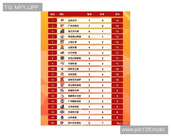 积分榜最新排名出炉！北京掀翻浙江杀回前四，昔日总冠军依旧垫底